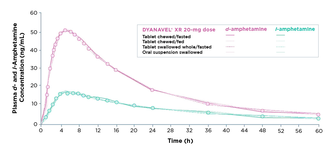 Mean Plasma d- and I-Amphetamine Concentration-Time Profiles Chart
