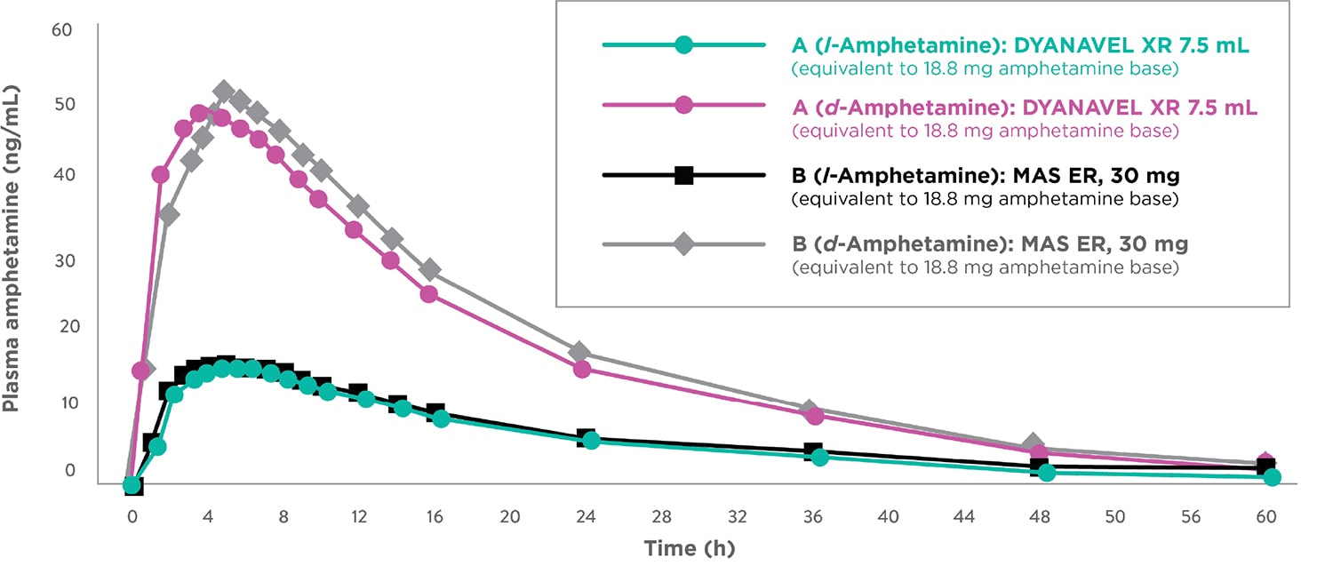 DYANAVEL XR Liquid Mean d-Amphetamine and l-Amphetamine Plasma Concentration-Time Profiles Graph