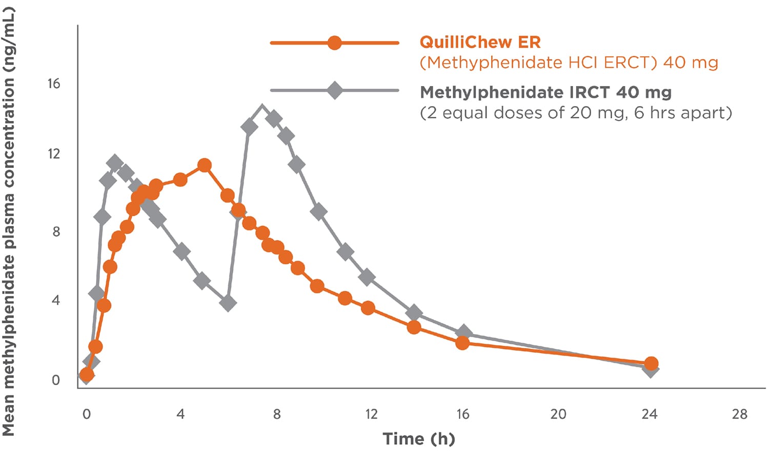 QuilliChew ER Mean Methylphenidate Plasma Concentration-Time Profiles Graph
